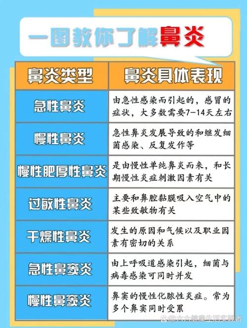鼻炎类型