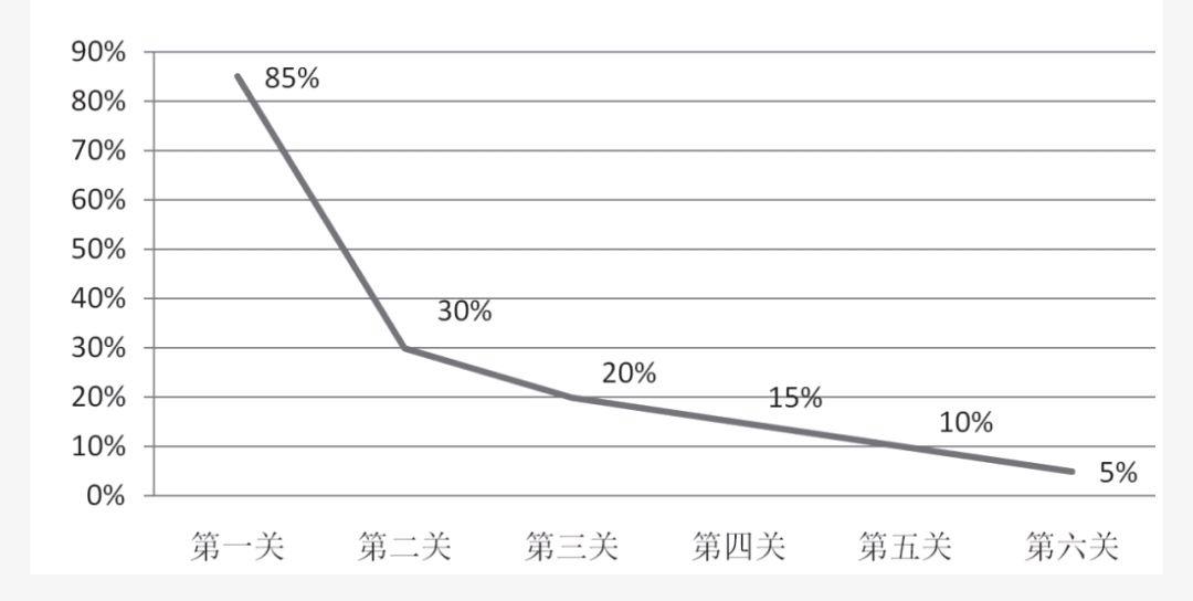 成功率