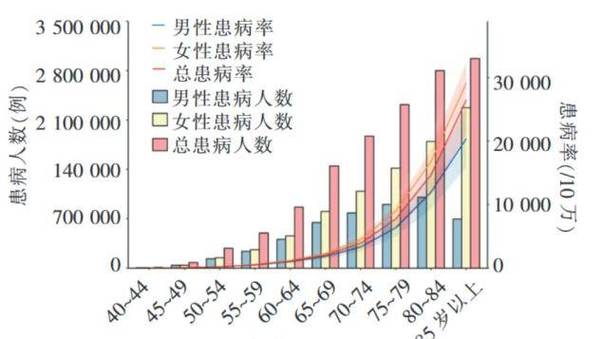 发病几率
