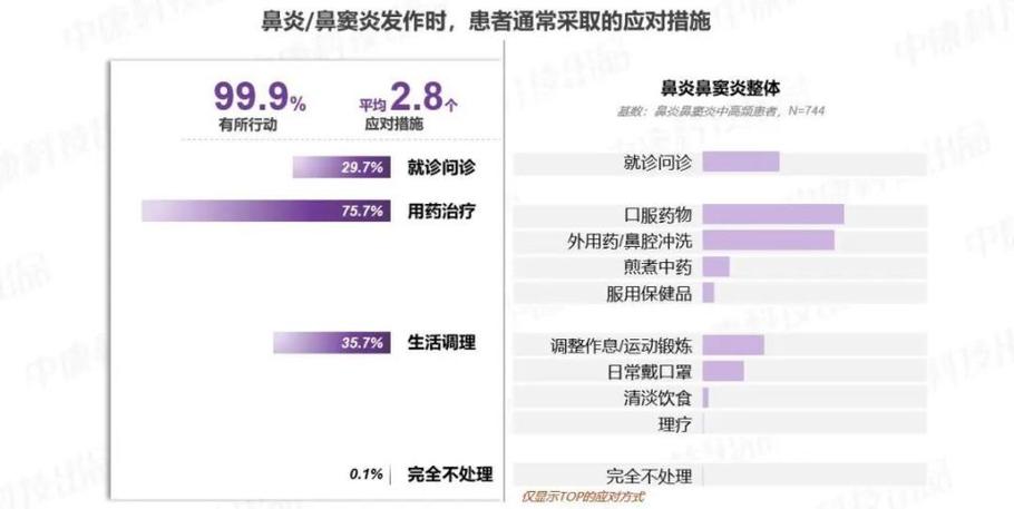 过敏性鼻炎患者比例