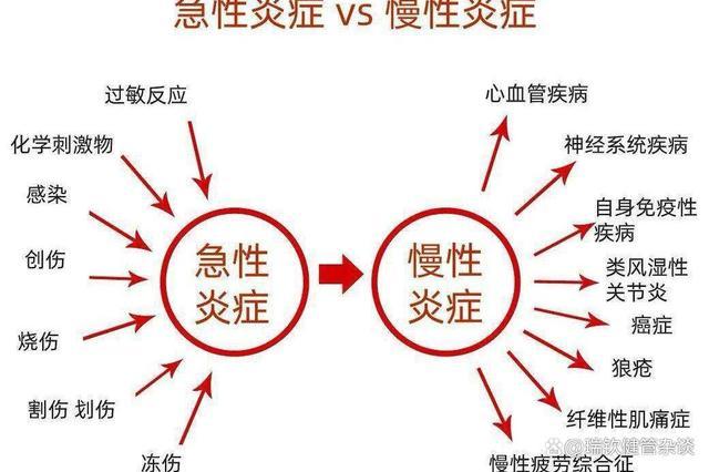 慢性炎症