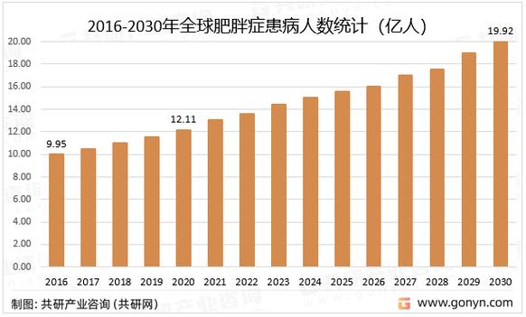 全球患者人数