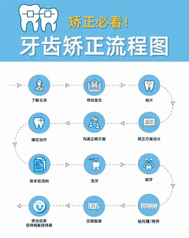 矫正治疗方法