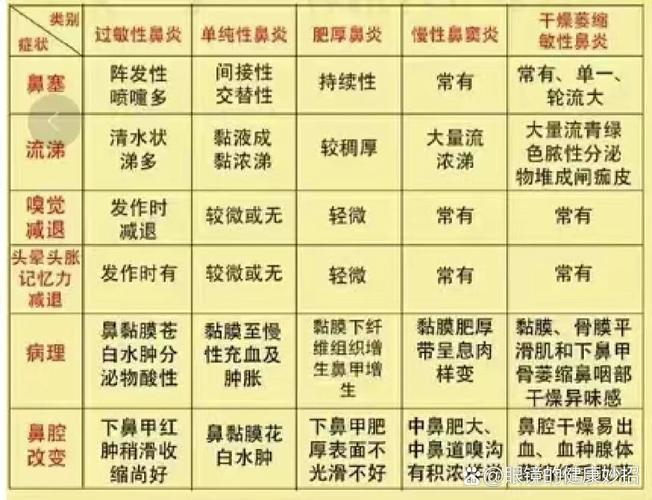 鼻炎判断治疗顺序