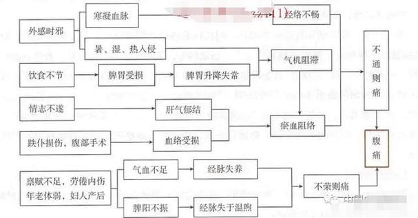 病因复杂