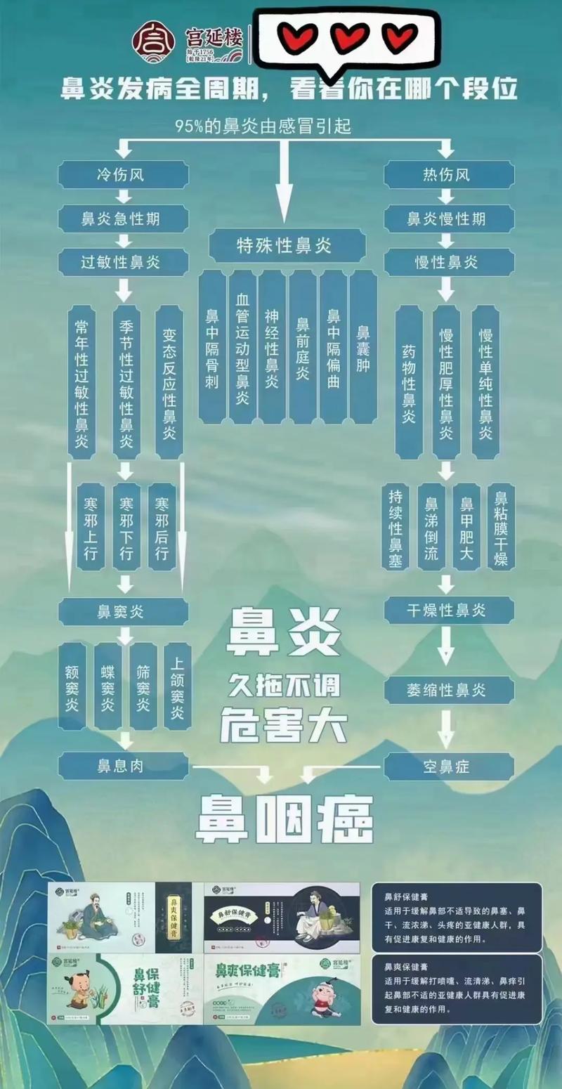 鼻炎治疗周期
