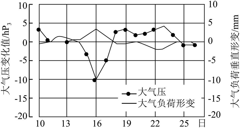 气压变化