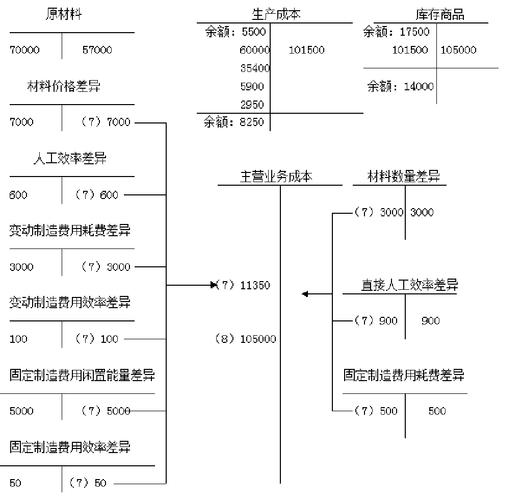<费用差异>