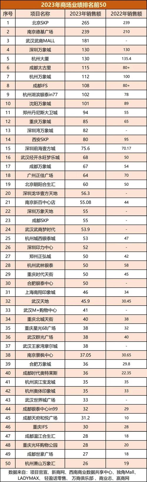 <2023 年排行榜>