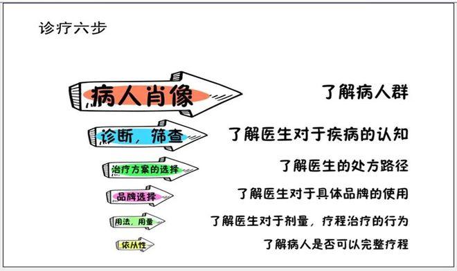 诊疗方法