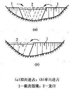 堵塞法