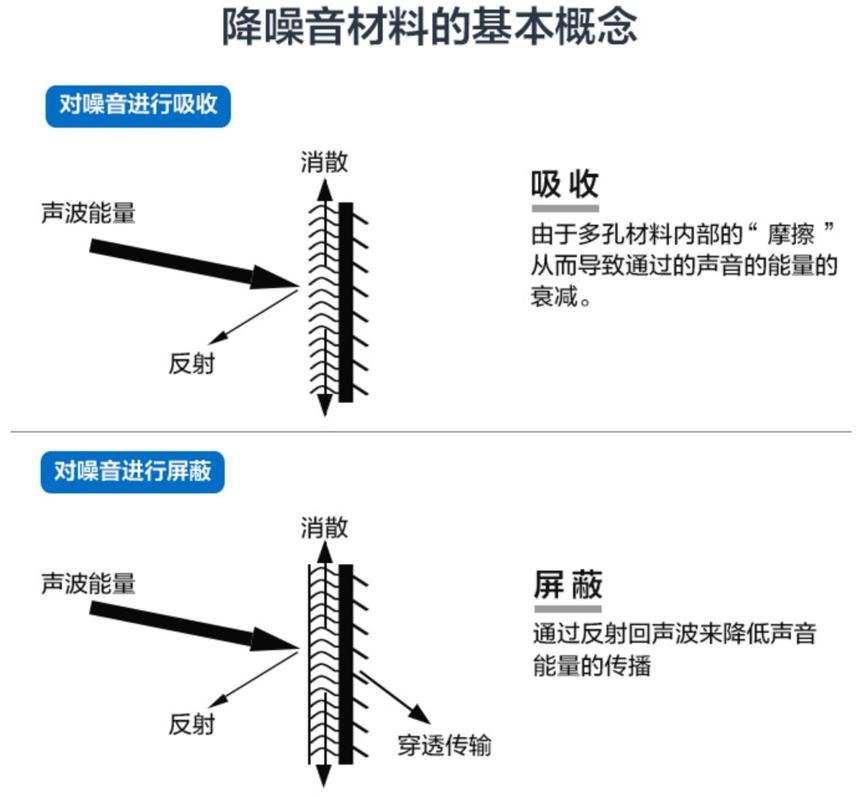 阻隔原理